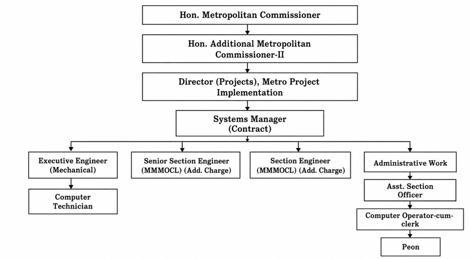 Org Chart
