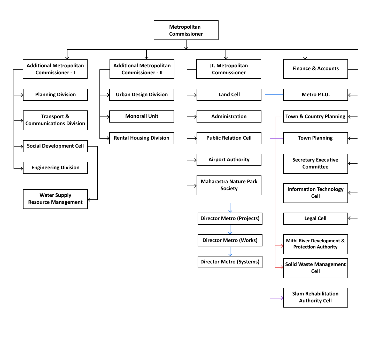 Organization Chart 