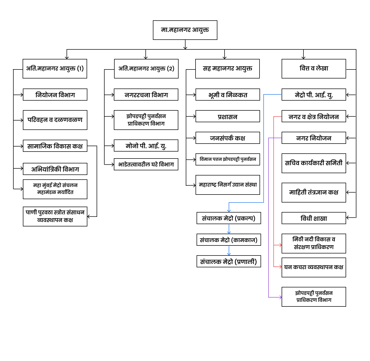 Organization-Chart-marathi