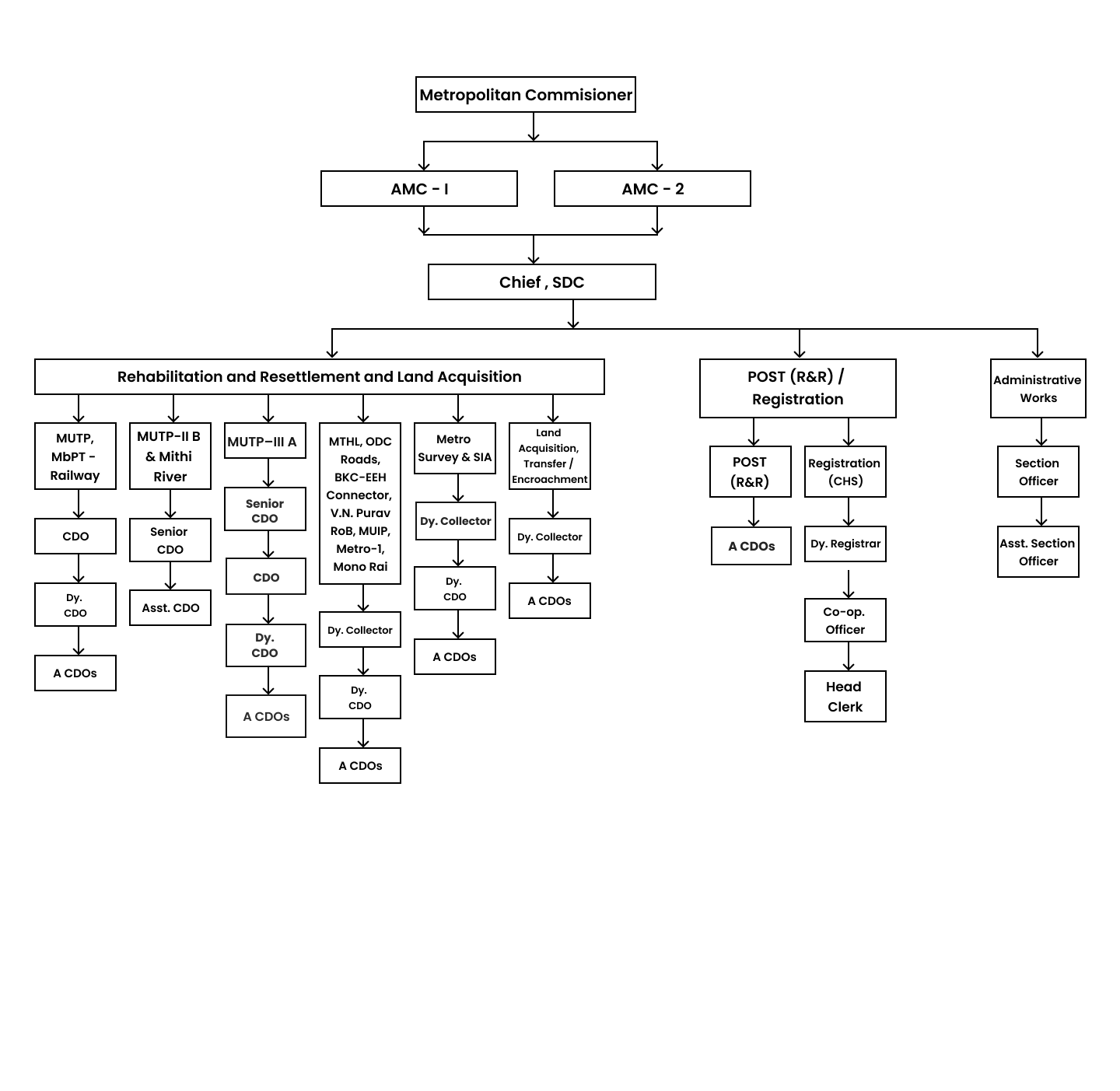 SDC Chart English