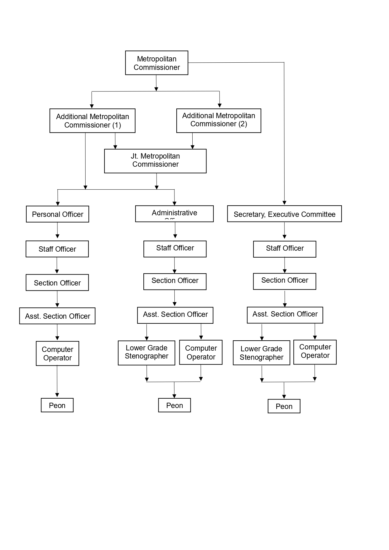 Administration Organization Chart