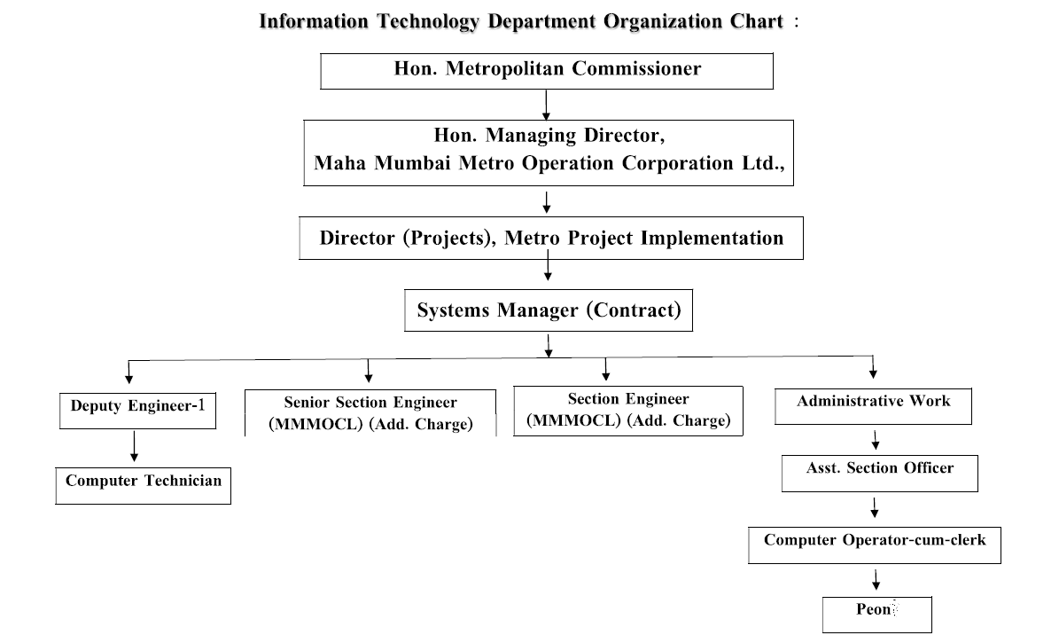 Org Chart