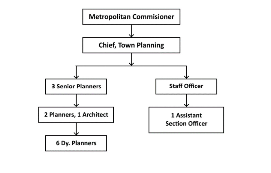 organisation chart