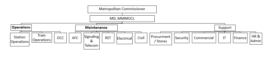 Organization Structure Mono PIU