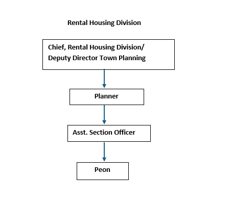 Rental Housing Organization Chart